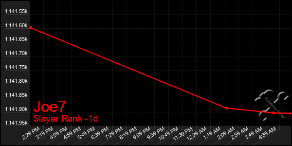 Last 24 Hours Graph of Joe7