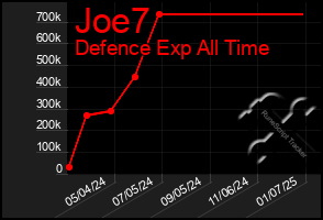 Total Graph of Joe7