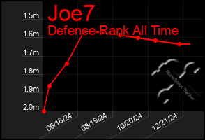 Total Graph of Joe7