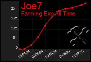 Total Graph of Joe7