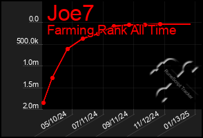 Total Graph of Joe7