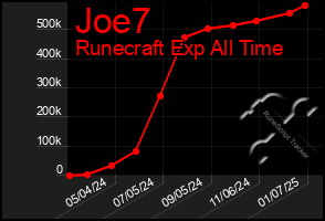 Total Graph of Joe7