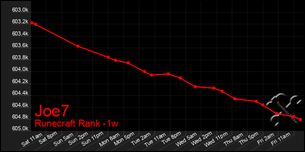 Last 7 Days Graph of Joe7