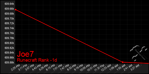 Last 24 Hours Graph of Joe7