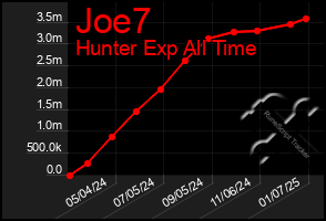 Total Graph of Joe7