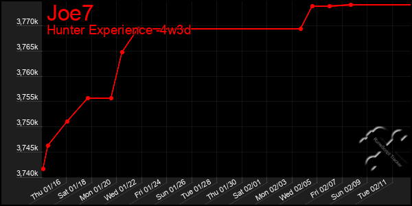 Last 31 Days Graph of Joe7