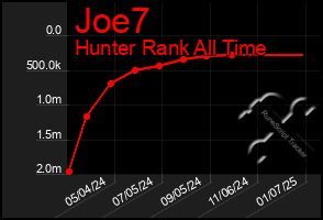 Total Graph of Joe7