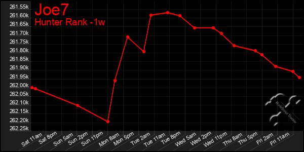 Last 7 Days Graph of Joe7