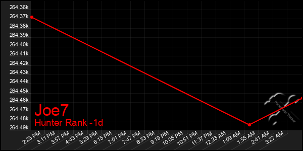 Last 24 Hours Graph of Joe7