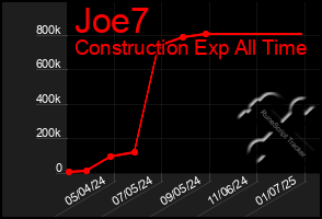 Total Graph of Joe7