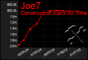 Total Graph of Joe7