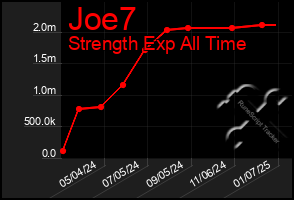 Total Graph of Joe7