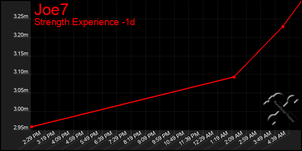 Last 24 Hours Graph of Joe7