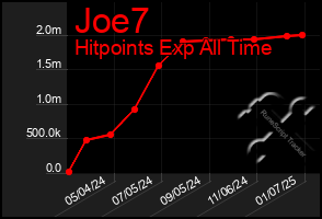 Total Graph of Joe7