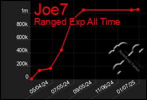 Total Graph of Joe7