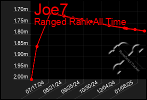 Total Graph of Joe7