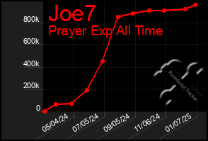 Total Graph of Joe7