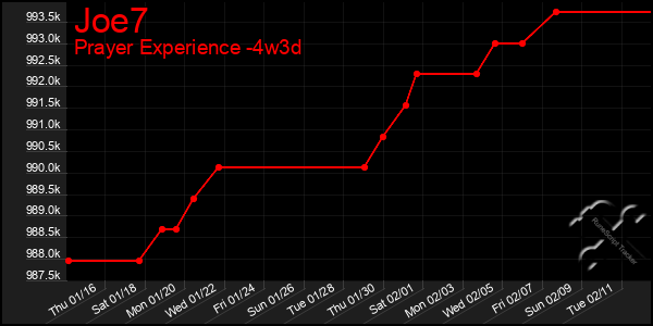 Last 31 Days Graph of Joe7