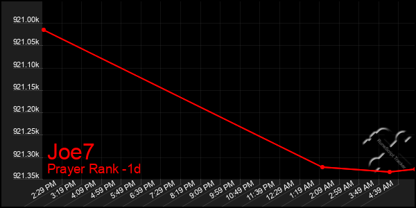 Last 24 Hours Graph of Joe7