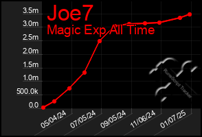 Total Graph of Joe7