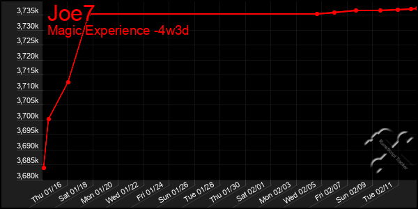 Last 31 Days Graph of Joe7