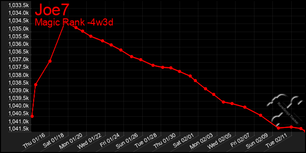 Last 31 Days Graph of Joe7