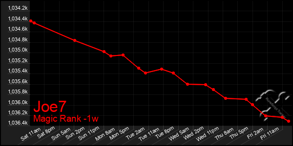 Last 7 Days Graph of Joe7