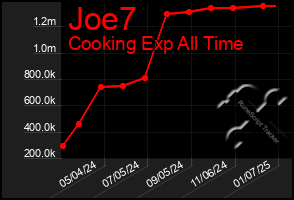 Total Graph of Joe7