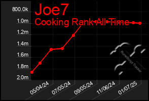 Total Graph of Joe7