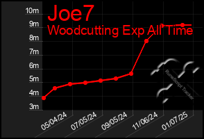 Total Graph of Joe7