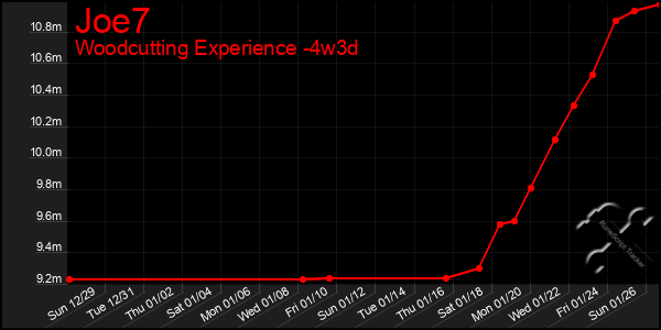 Last 31 Days Graph of Joe7