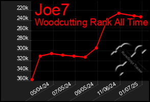 Total Graph of Joe7