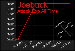 Total Graph of Joebuck