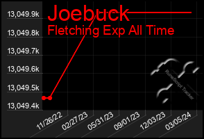 Total Graph of Joebuck