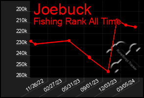 Total Graph of Joebuck