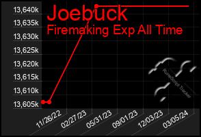 Total Graph of Joebuck