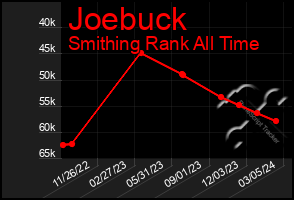 Total Graph of Joebuck