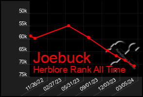 Total Graph of Joebuck