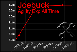 Total Graph of Joebuck