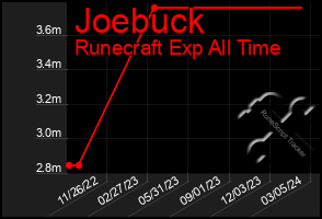 Total Graph of Joebuck