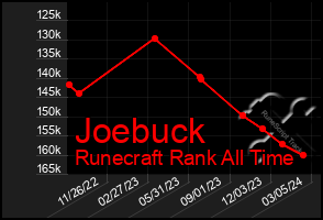 Total Graph of Joebuck