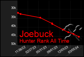 Total Graph of Joebuck