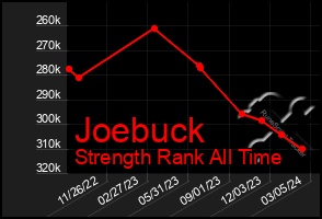 Total Graph of Joebuck