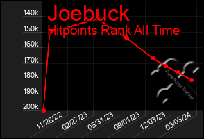 Total Graph of Joebuck