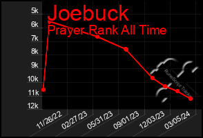 Total Graph of Joebuck