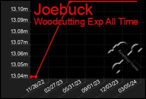 Total Graph of Joebuck