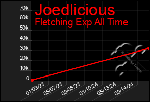 Total Graph of Joedlicious