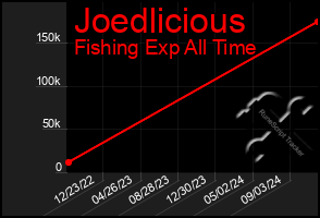 Total Graph of Joedlicious