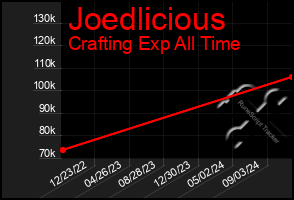 Total Graph of Joedlicious