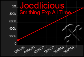 Total Graph of Joedlicious